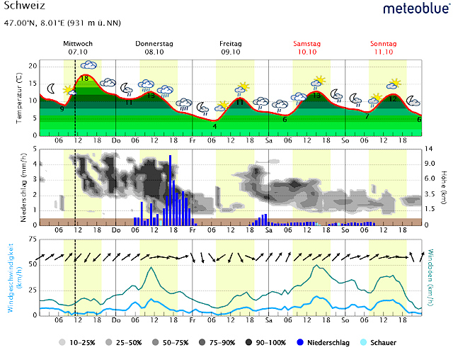 Meteogramm von Meteoblue AG